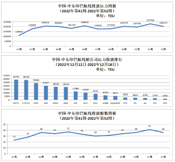 2022年中國主要外貿(mào)航線運力投放以及投放船數(shù)周報