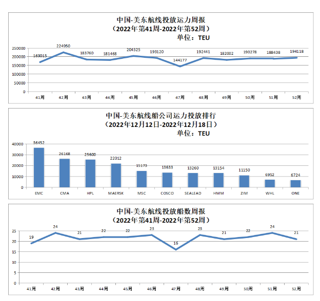 中國-美東航線運(yùn)力投放數(shù)據(jù)以及投放船數(shù)周報