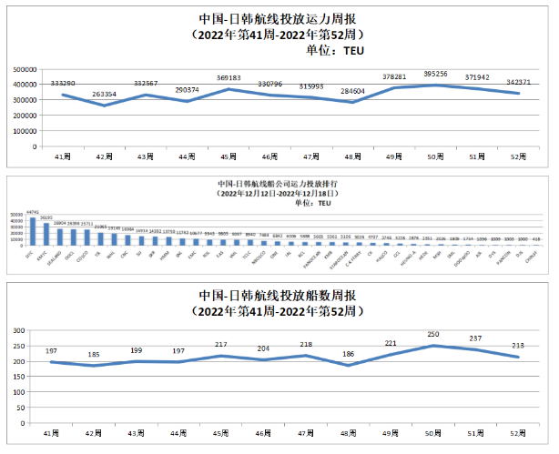 中國-日韓航線運(yùn)力投放數(shù)據(jù)以及投放船數(shù)周報